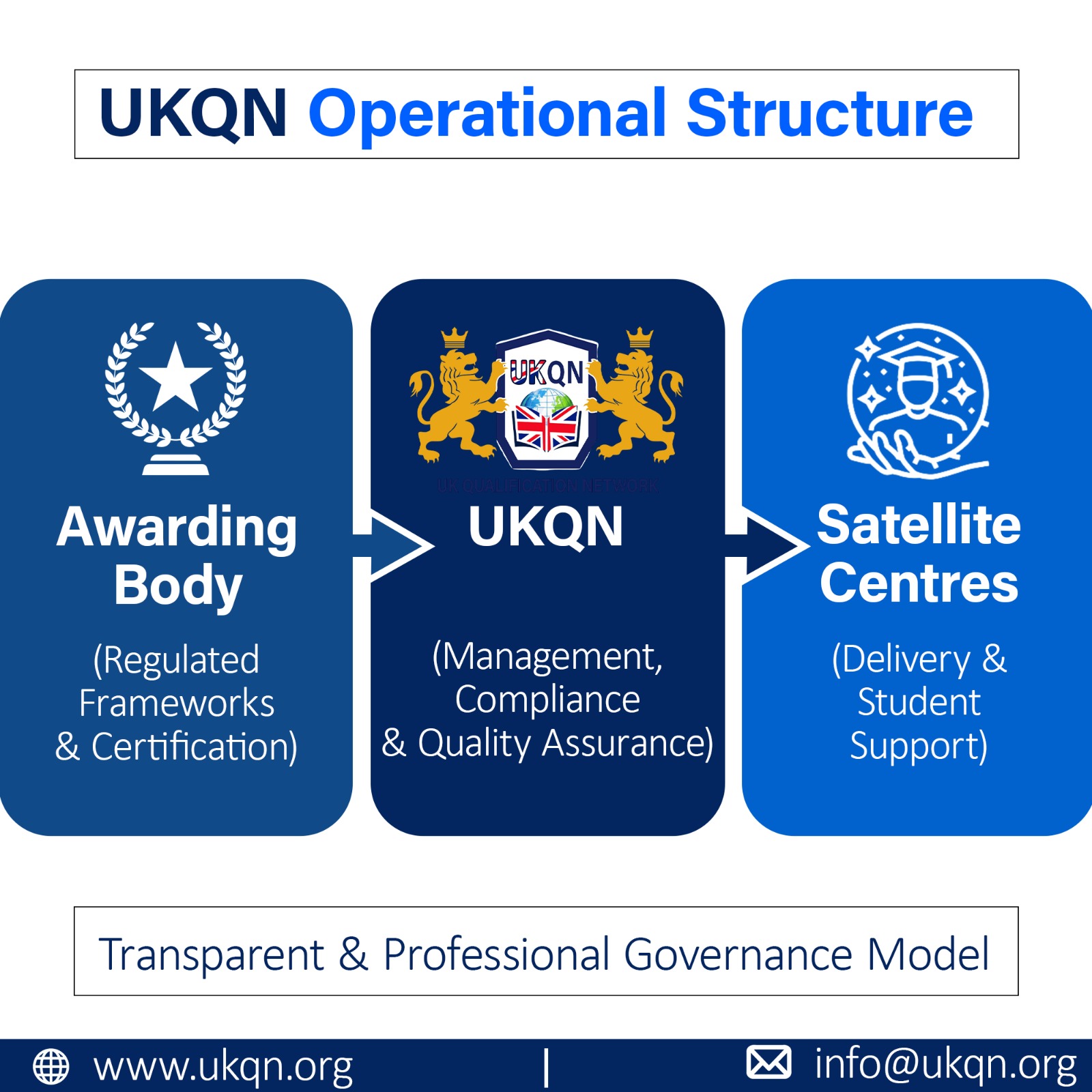 Qualifications Network UKQN – UK Qualification Network